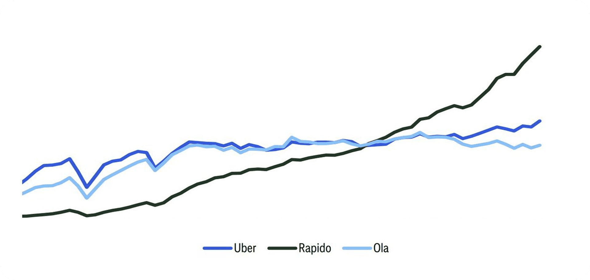 rapido growth vs uber ola graph